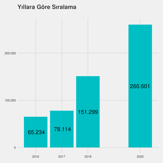 Rehberlik ve Psikolojik Danışmanlık - %50 İndirimli yıllara göre taban başarı sırası