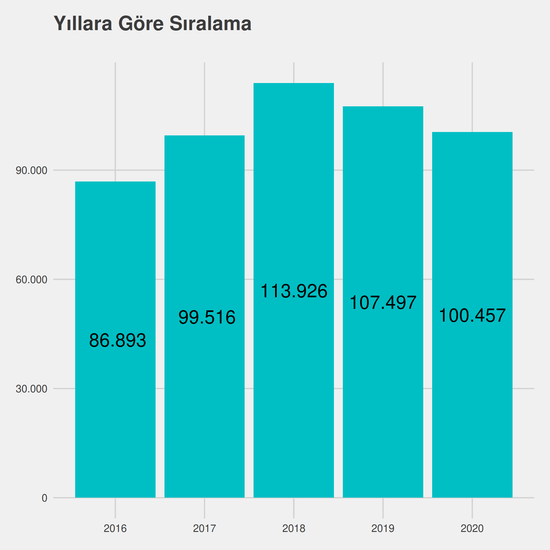 Endüstri Mühendisliği - Burslu yıllara göre taban başarı sırası