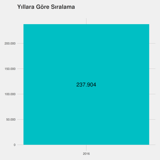 Endüstri Mühendisliği - %50 İndirimli yıllara göre taban başarı sırası