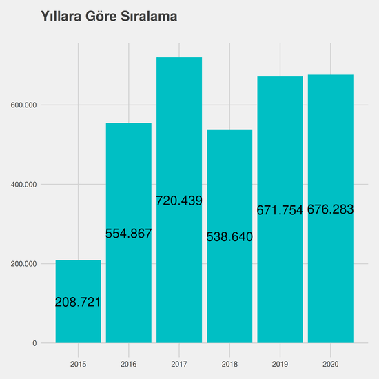 Elektrik - Burslu yıllara göre taban başarı sırası