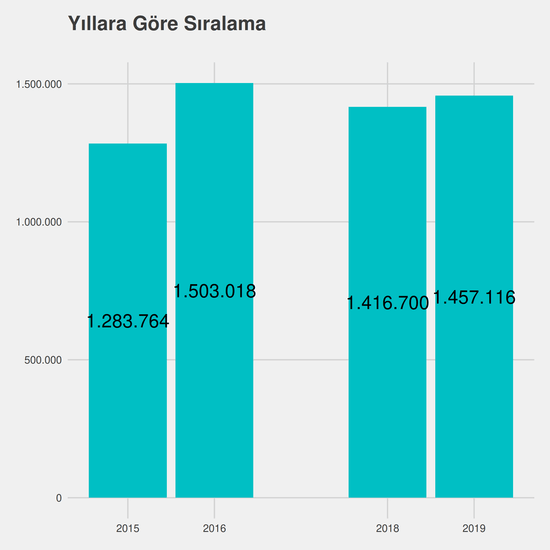 Elektrik - %50 İndirimli yıllara göre taban başarı sırası