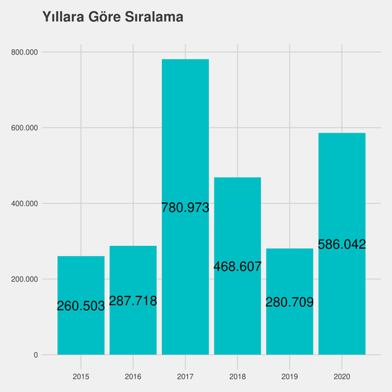 Elektrik - Burslu yıllara göre taban başarı sırası