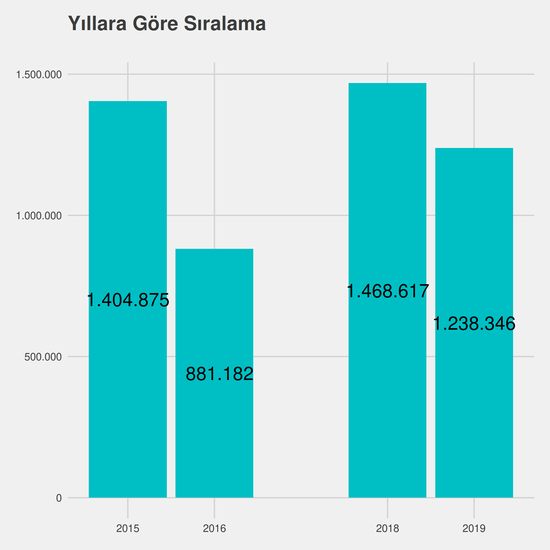 Elektrik - %50 İndirimli yıllara göre taban başarı sırası