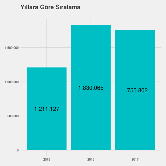 Adalet - Ücretli yıllara göre taban başarı sırası