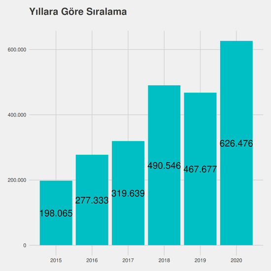 Adalet - Burslu yıllara göre taban başarı sırası