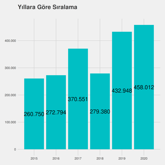 Mimari Restorasyon - Burslu yıllara göre taban başarı sırası