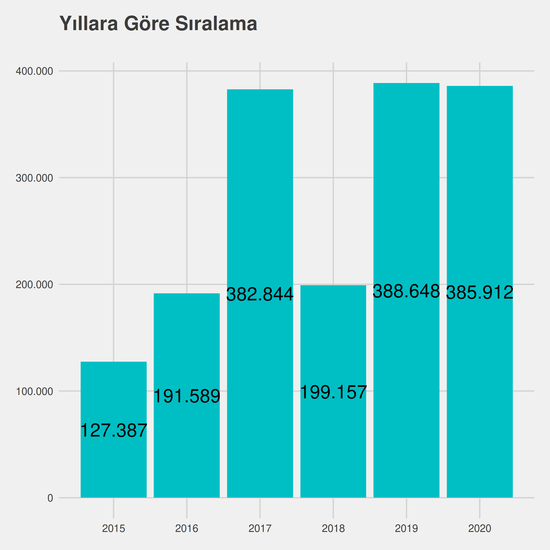 Mimari Restorasyon - Burslu yıllara göre taban başarı sırası