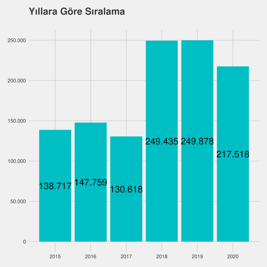 İşletme - İngilizce - Ücretli yıllara göre taban başarı sırası