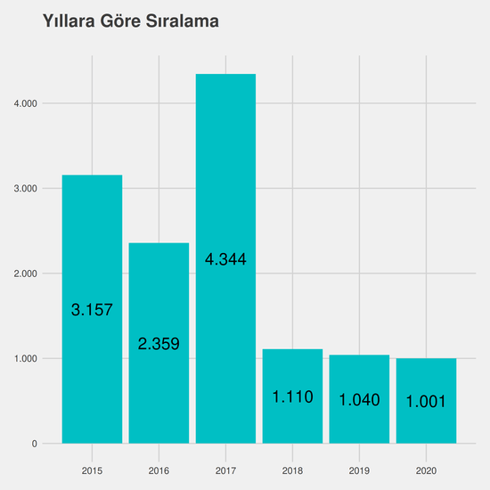 İşletme - İngilizce - Burslu yıllara göre taban başarı sırası