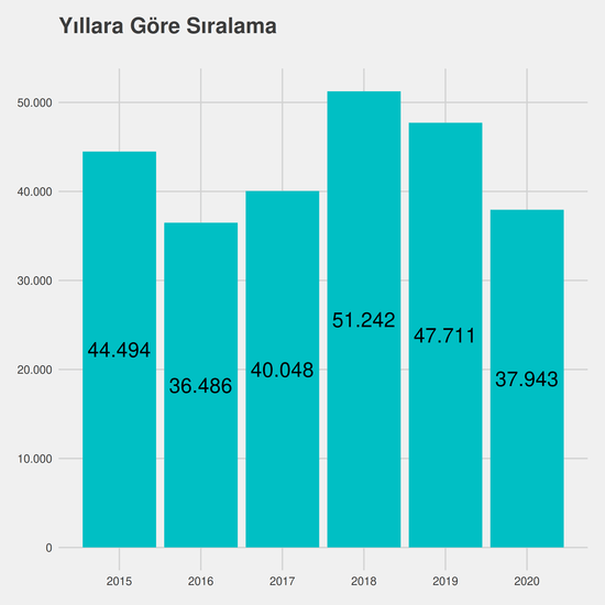 İşletme - İngilizce - %50 İndirimli yıllara göre taban başarı sırası