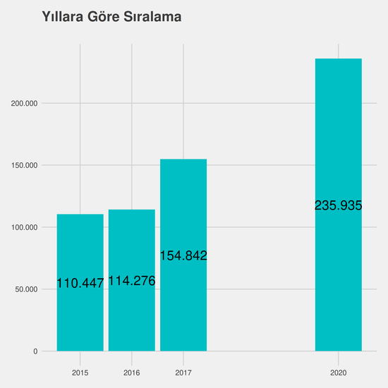 Mimarlık - %50 İndirimli yıllara göre taban başarı sırası