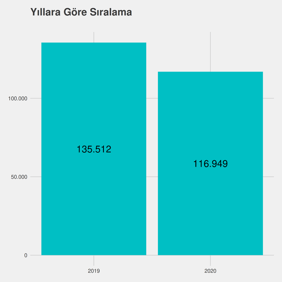 Dijital Oyun Tasarımı - Burslu yıllara göre taban başarı sırası