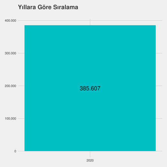 Dijital Oyun Tasarımı - %50 İndirimli yıllara göre taban başarı sırası