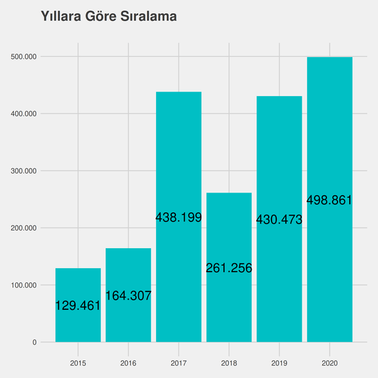 Odyometri - Burslu yıllara göre taban başarı sırası