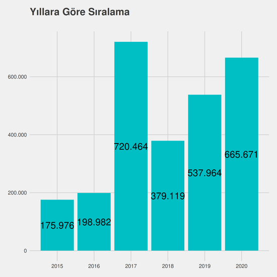 Odyometri - Burslu yıllara göre taban başarı sırası