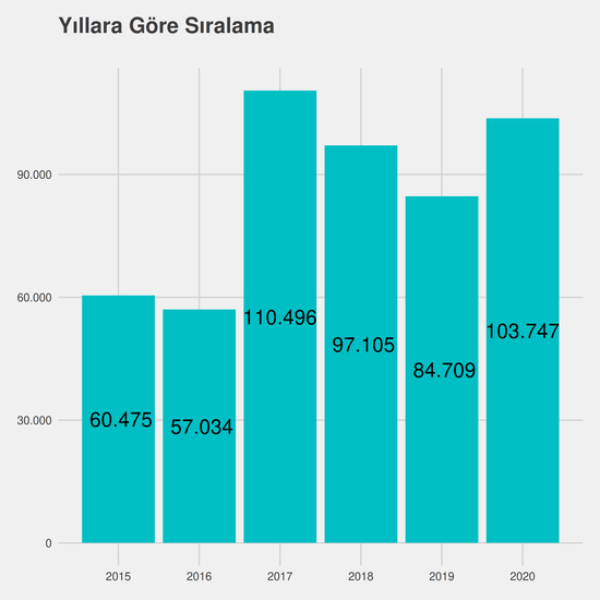 Halkla İlişkiler ve Tanıtım - Burslu yıllara göre taban başarı sırası