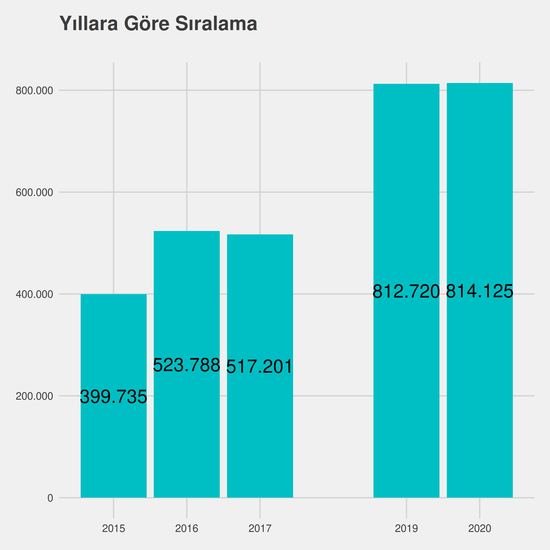 Halkla İlişkiler ve Tanıtım - %50 İndirimli yıllara göre taban başarı sırası