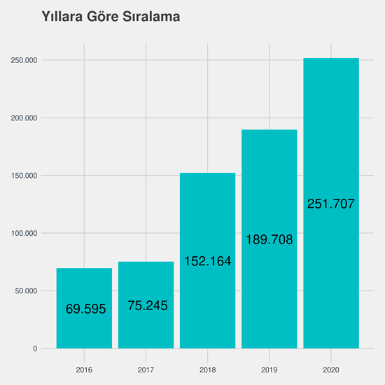 Ergoterapi - (Yüksekokul) - Burslu yıllara göre taban başarı sırası