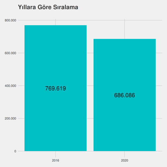 Ergoterapi - (Yüksekokul) - %50 İndirimli yıllara göre taban başarı sırası