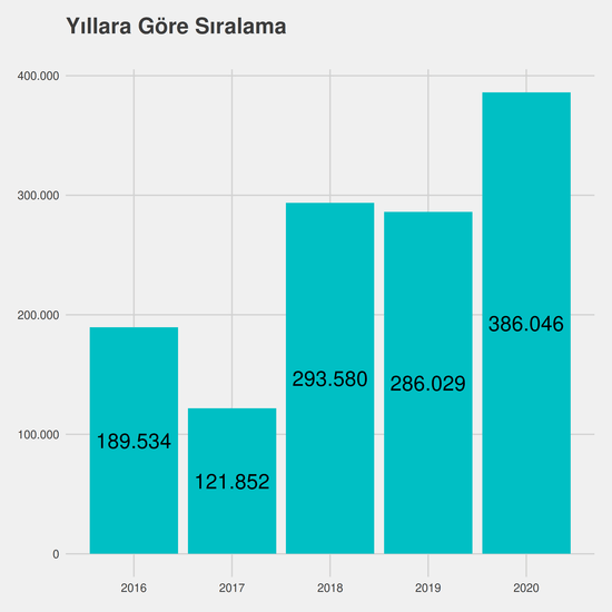 Girişimcilik - Burslu yıllara göre taban başarı sırası