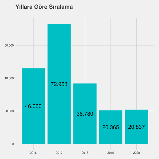 Yeni Medya ve İletişim - Burslu yıllara göre taban başarı sırası