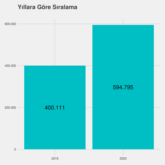 Elektronik Teknolojisi - Burslu yıllara göre taban başarı sırası