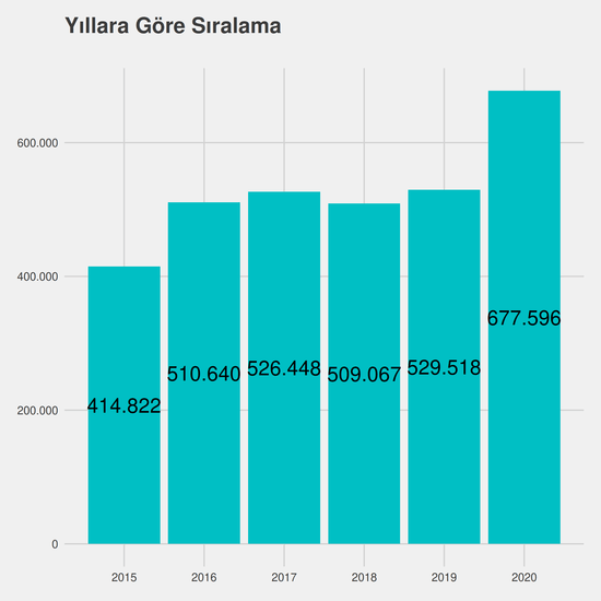 Bankacılık ve Sigortacılık - Burslu yıllara göre taban başarı sırası