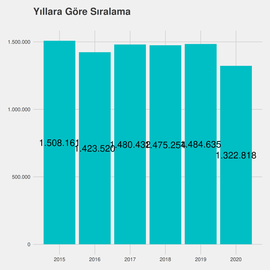 Bankacılık ve Sigortacılık - %50 İndirimli yıllara göre taban başarı sırası