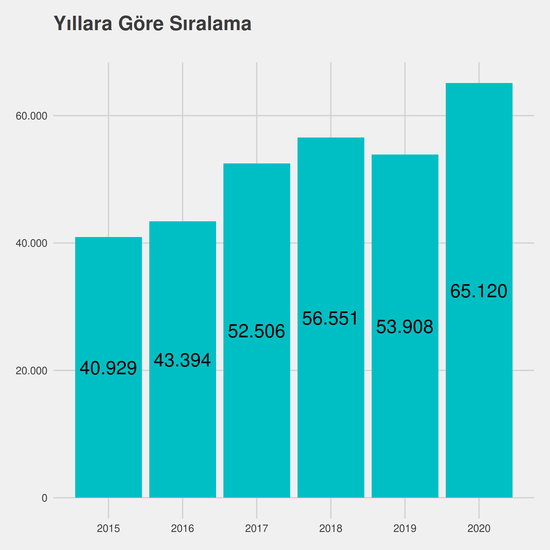 Endüstri Mühendisliği - Burslu yıllara göre taban başarı sırası