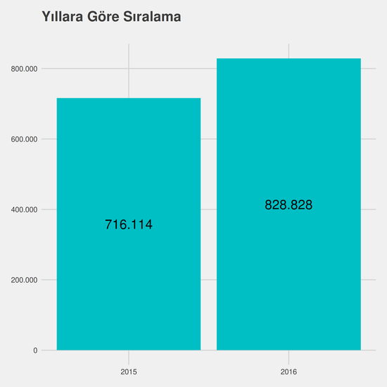 Diyaliz - Ücretli yıllara göre taban başarı sırası