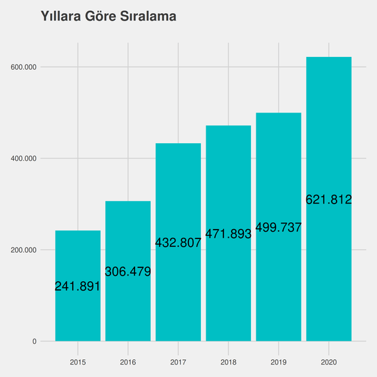 Diyaliz - Burslu yıllara göre taban başarı sırası