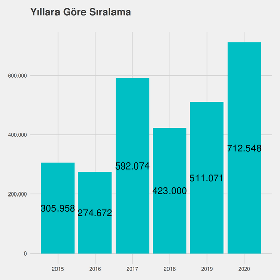 Diyaliz - Burslu yıllara göre taban başarı sırası