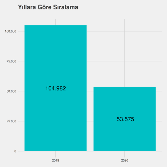 Kimya-Biyoloji Mühendisliği - İngilizce - Ücretli yıllara göre taban başarı sırası