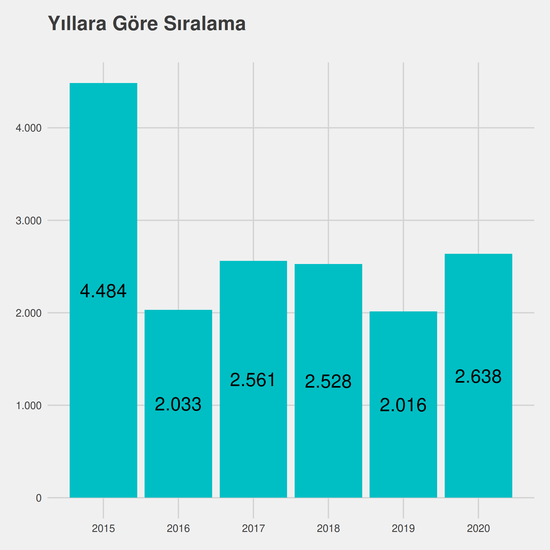 Kimya-Biyoloji Mühendisliği - İngilizce - Burslu yıllara göre taban başarı sırası