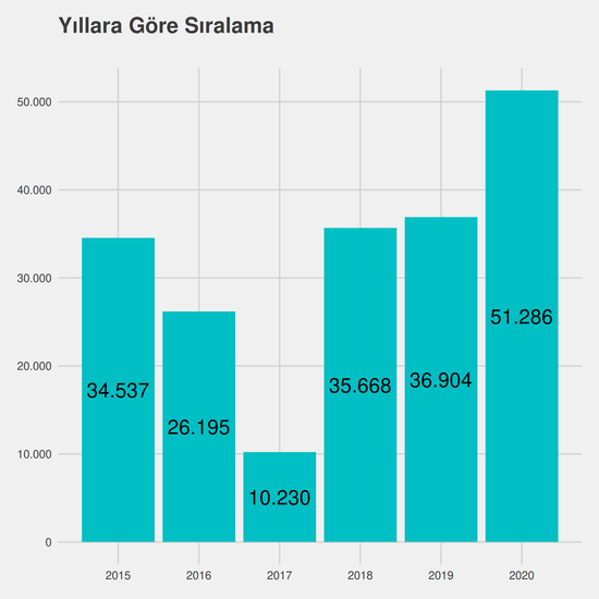 Kimya-Biyoloji Mühendisliği - İngilizce - %50 İndirimli yıllara göre taban başarı sırası