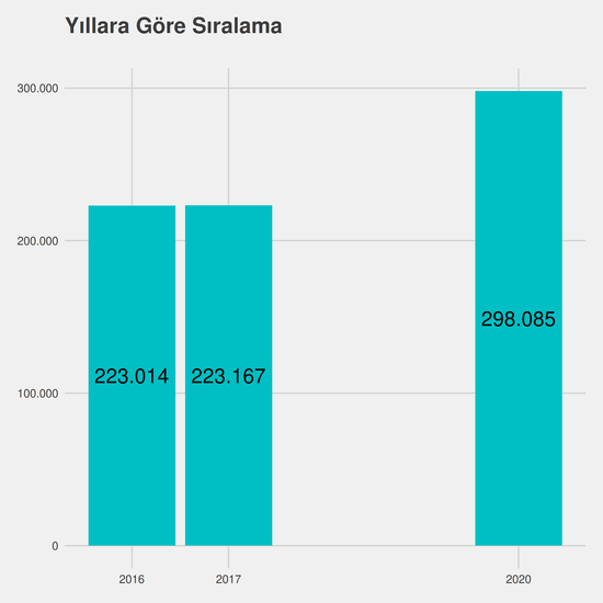 Endüstri Mühendisliği - %50 İndirimli yıllara göre taban başarı sırası