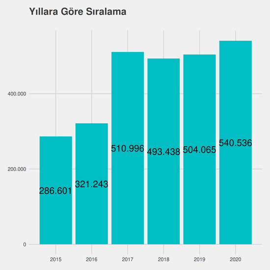 Tıbbi Görüntüleme Teknikleri - Burslu yıllara göre taban başarı sırası