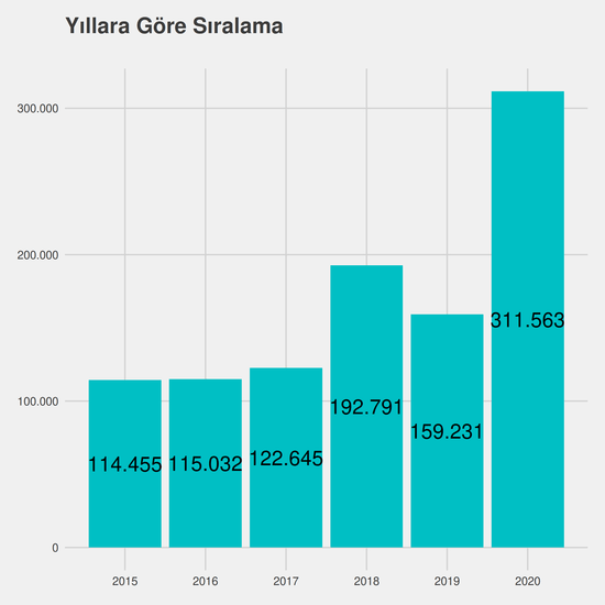 Siyaset Bilimi ve Kamu Yönetimi - Burslu yıllara göre taban başarı sırası