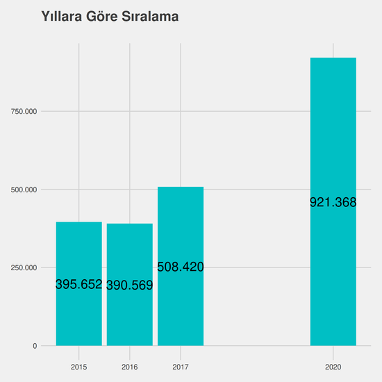 Siyaset Bilimi ve Kamu Yönetimi - %50 İndirimli yıllara göre taban başarı sırası