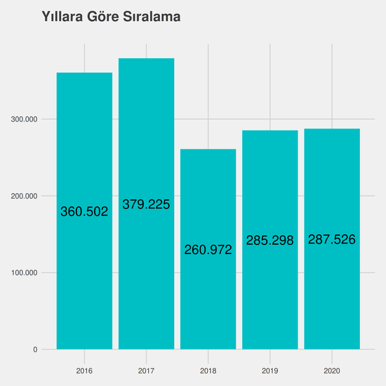 Bilgisayar Programcılığı - Burslu yıllara göre taban başarı sırası