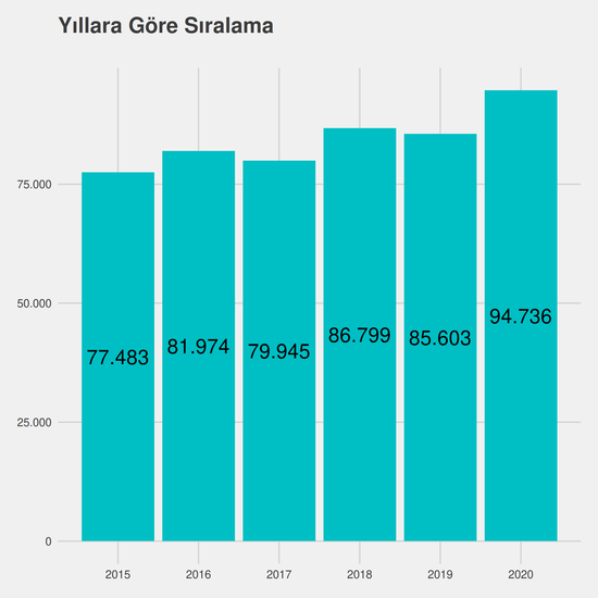 Makine Mühendisliği - İngilizce - Burslu yıllara göre taban başarı sırası