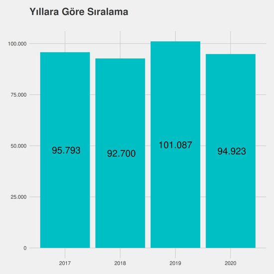 Yazılım Mühendisliği - İngilizce - Burslu yıllara göre taban başarı sırası