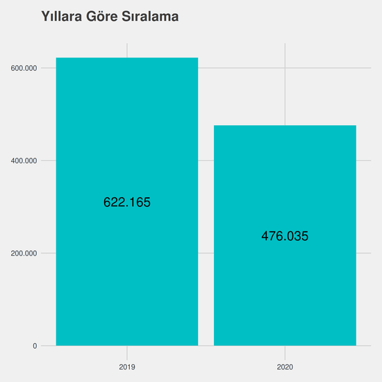 Bilişim Güvenliği Teknolojisi - Burslu yıllara göre taban başarı sırası