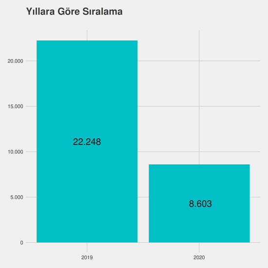 Ekonomi - İngilizce - Burslu yıllara göre taban başarı sırası