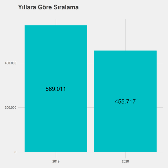 Ekonomi - İngilizce - %50 İndirimli yıllara göre taban başarı sırası