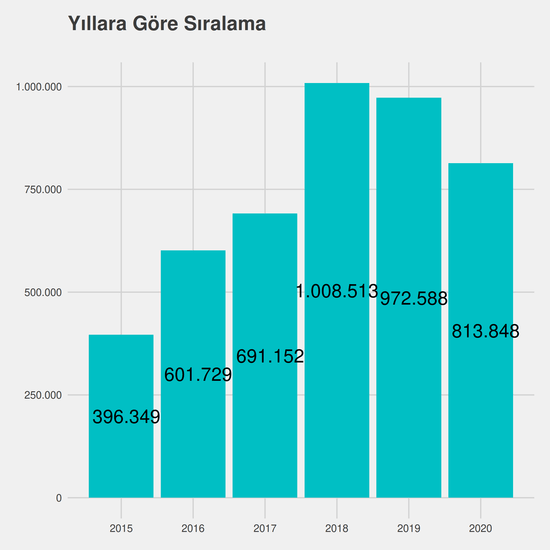 Tıbbi Görüntüleme Teknikleri - %50 İndirimli yıllara göre taban başarı sırası