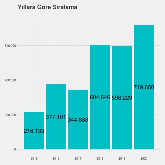 Çocuk Gelişimi - Burslu yıllara göre taban başarı sırası