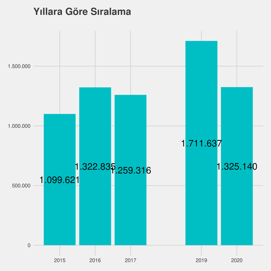 Çocuk Gelişimi - %50 İndirimli yıllara göre taban başarı sırası