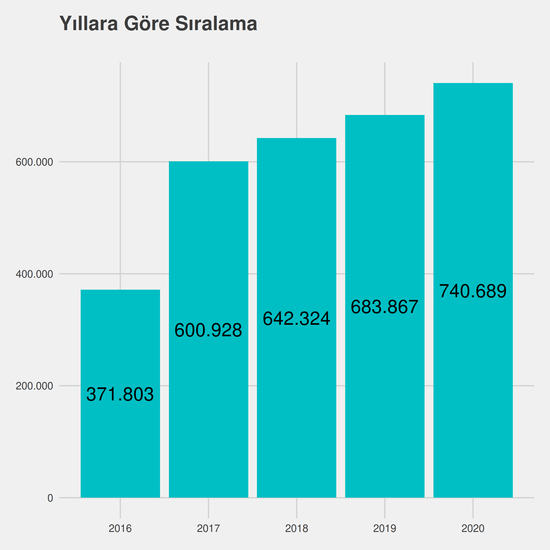 Çocuk Gelişimi - Burslu yıllara göre taban başarı sırası