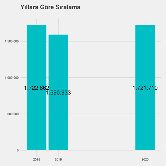 Çocuk Gelişimi - %50 İndirimli yıllara göre taban başarı sırası